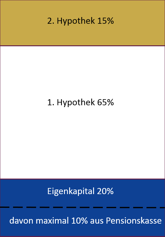 Zusammensetzung-Hypothek-Modell