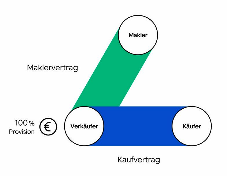 Maklerprovision AMINO Immobilien