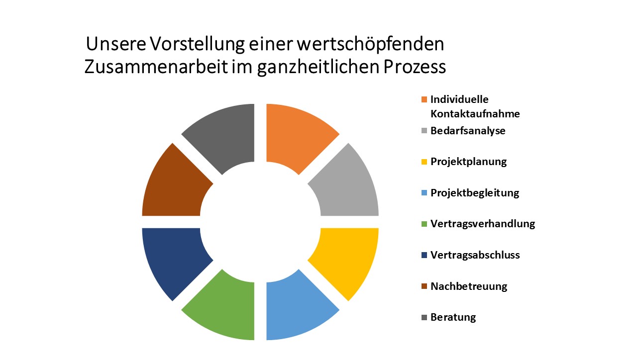 Darstellung Wertschöpfungsprozess der Adviserio GmbH