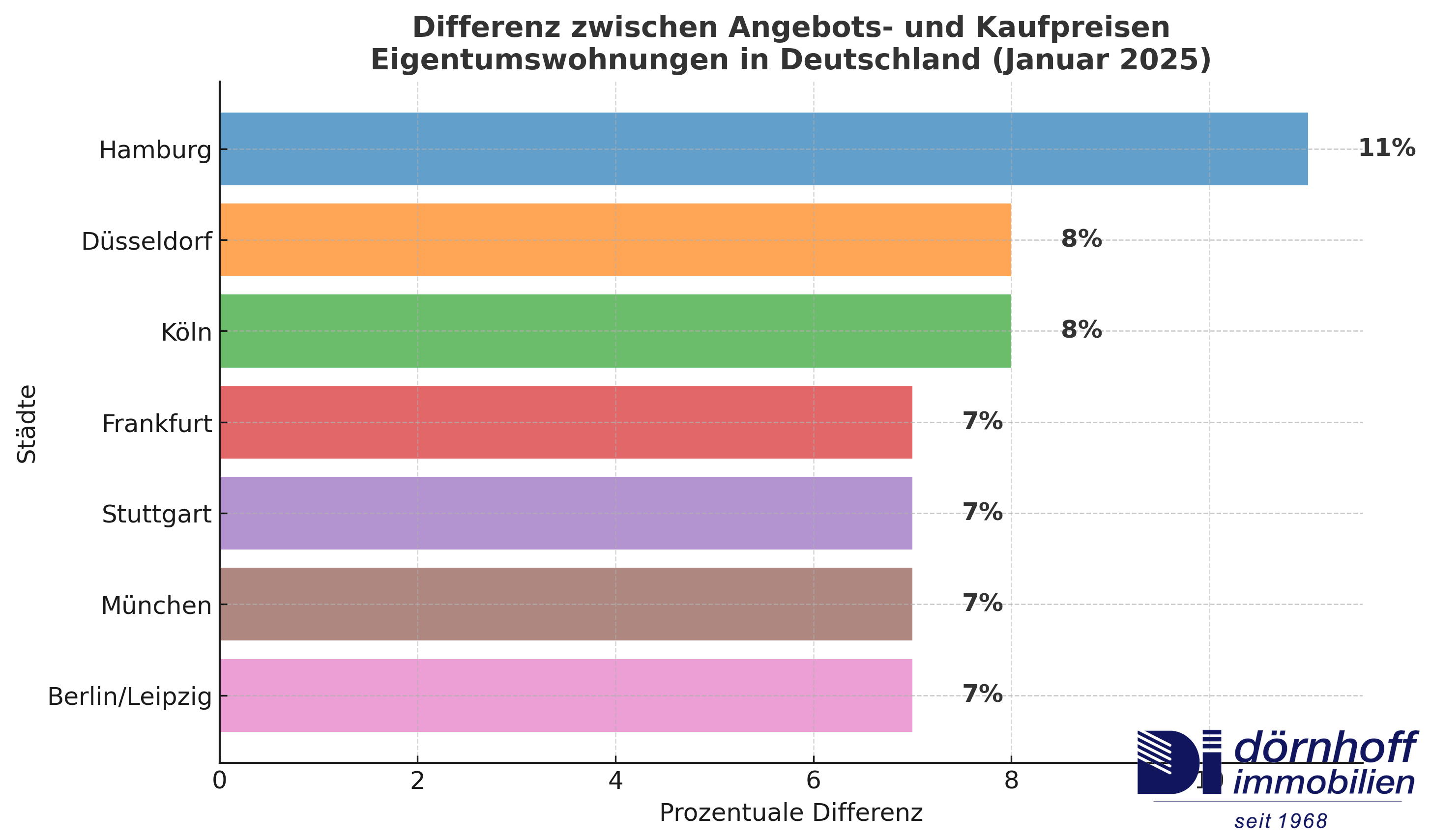 Abweichungen bei Immobilienpreisen