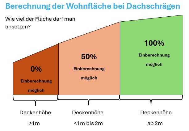 Berechnung der Wohnfläche bei Dachschrägen 