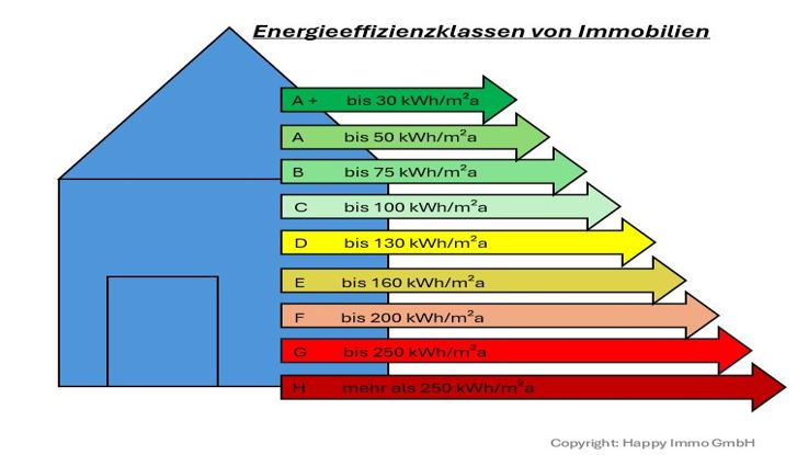 Energieeffizientsklassen Immobilien 