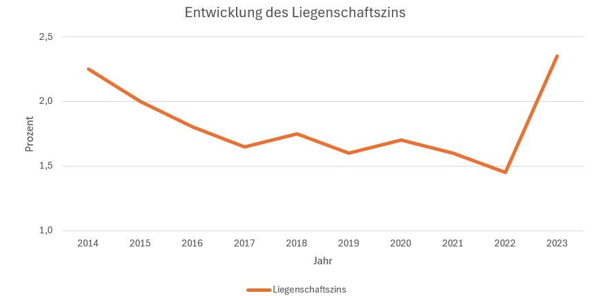 Entwicklung des Liegenschaftszins 2014-2023