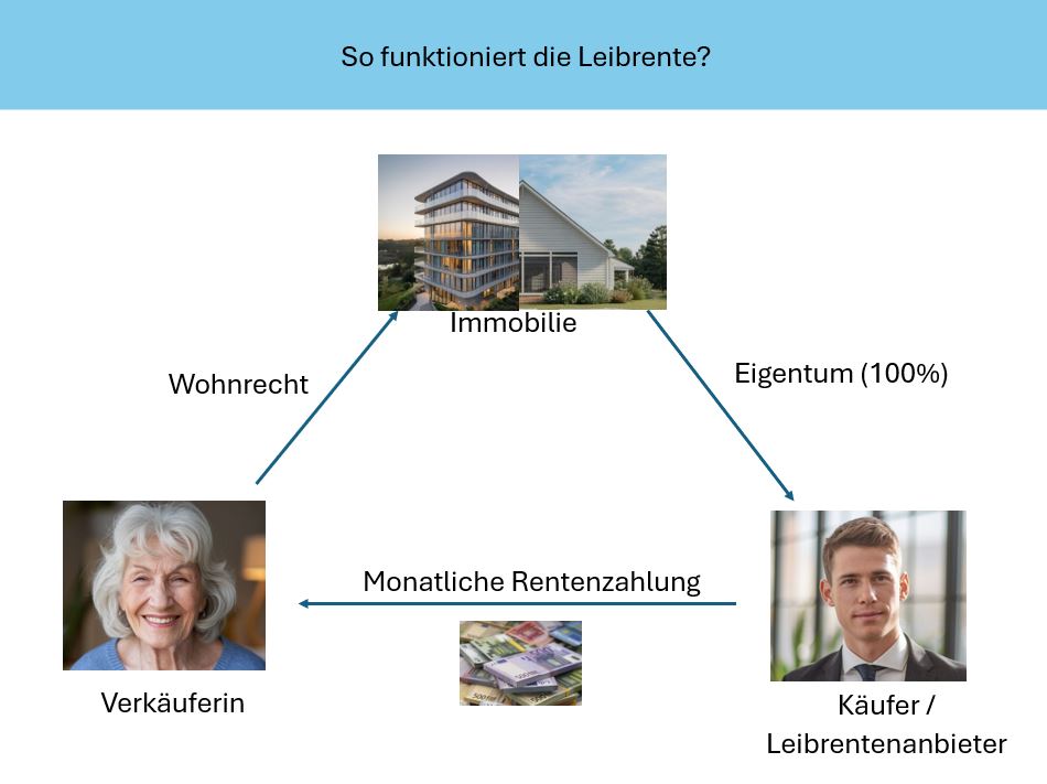 Leibrente