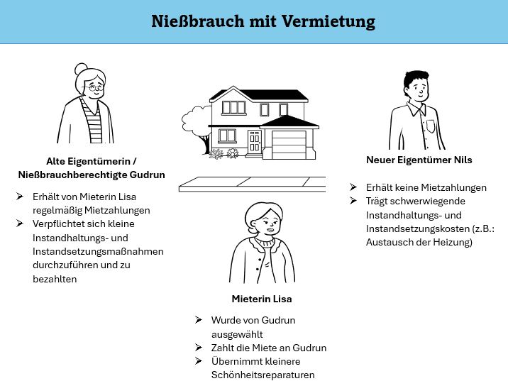 Nießbrauch Vermietung 