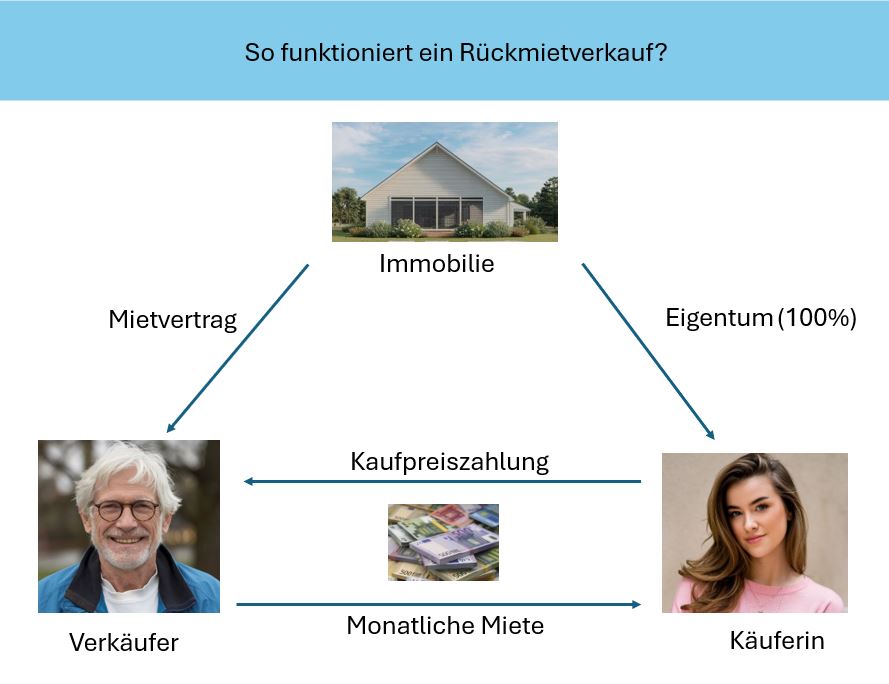 Rückmietverkauf 