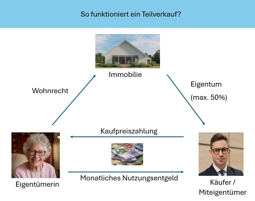 Teilverkauf 