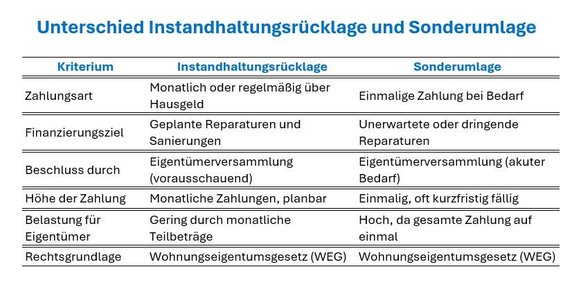 Unterschied Instandhaltungsrücklagen & Sonderumlagen 