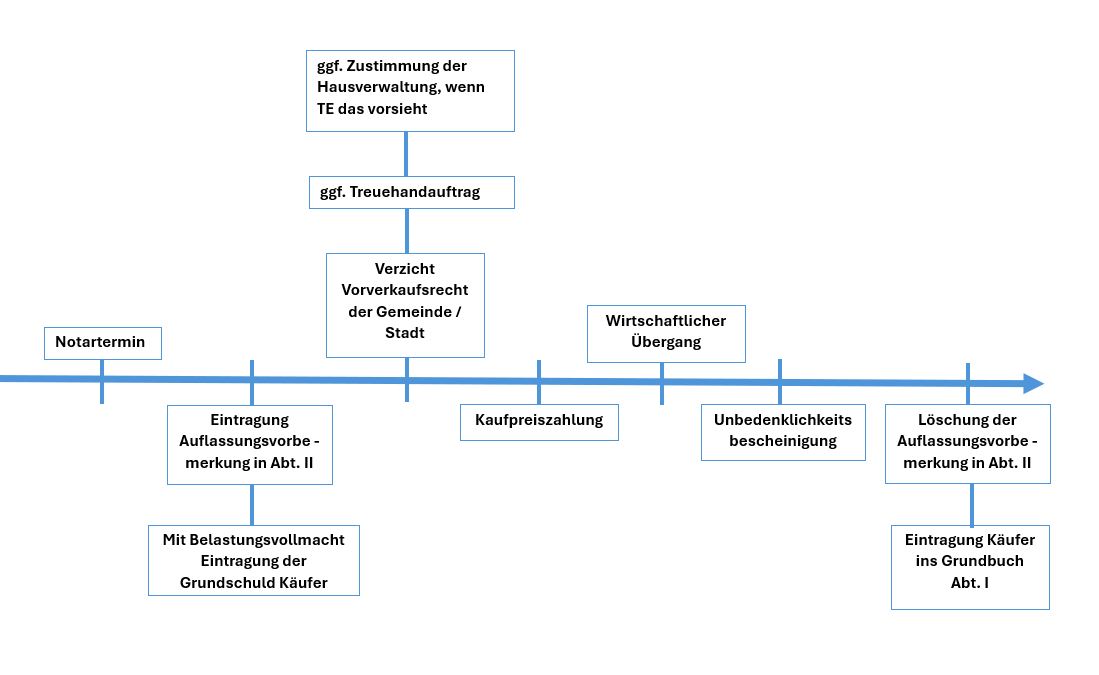 Vom Notar zur Übergabe