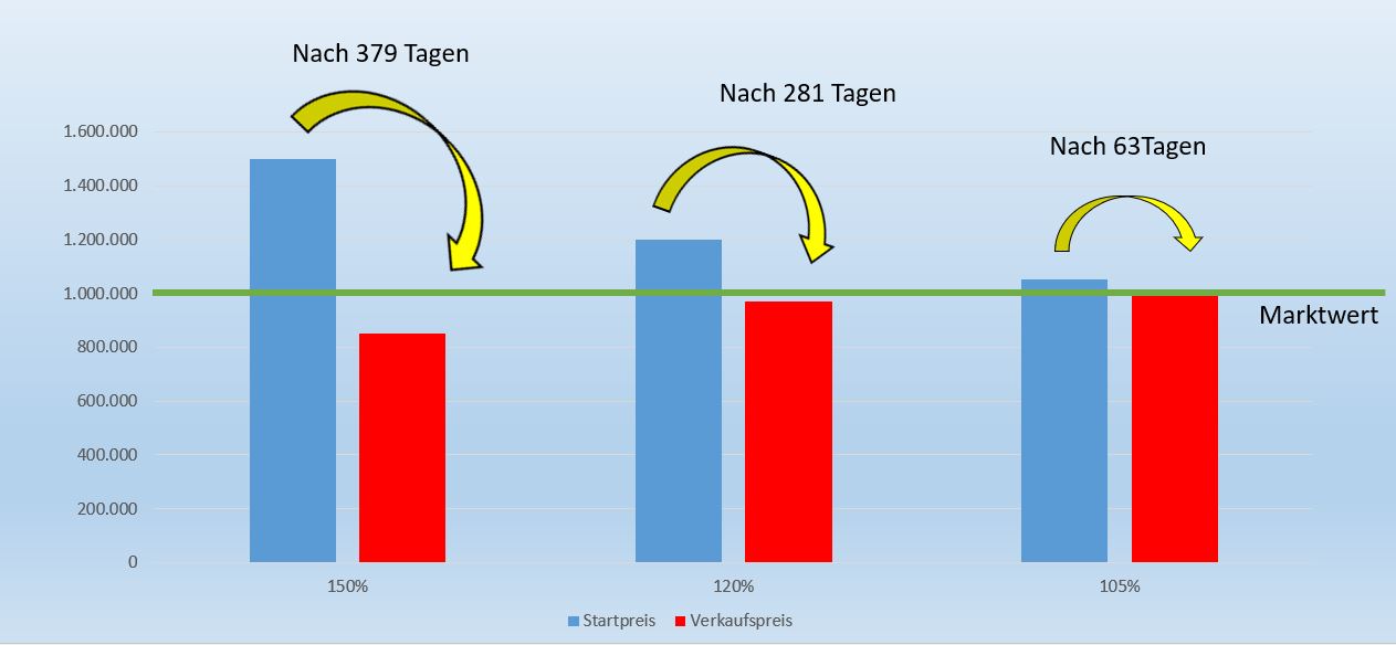 Diagramm Beispiel 1 Hoher Startpreis 