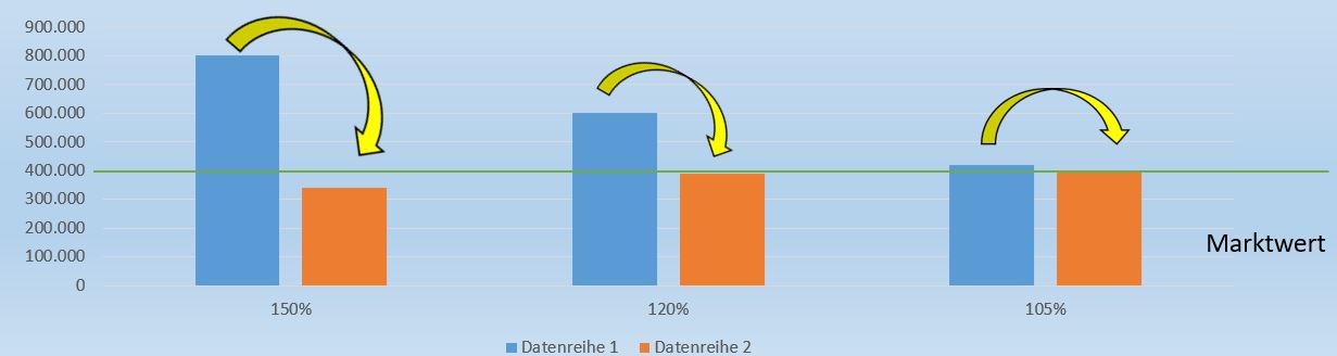 Diagramm Beispiel 2 Hoher Startpreis 