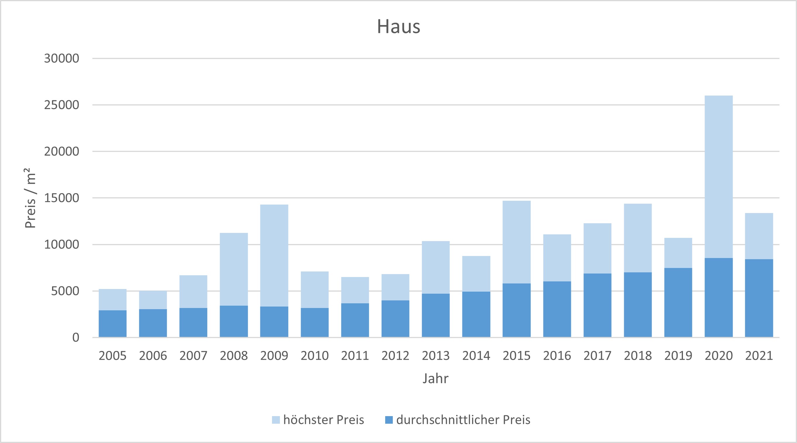 München - Allach Haus kaufen verkaufen Preis Bewertung Makler www.happy-immo.de 2019 2020 2021 