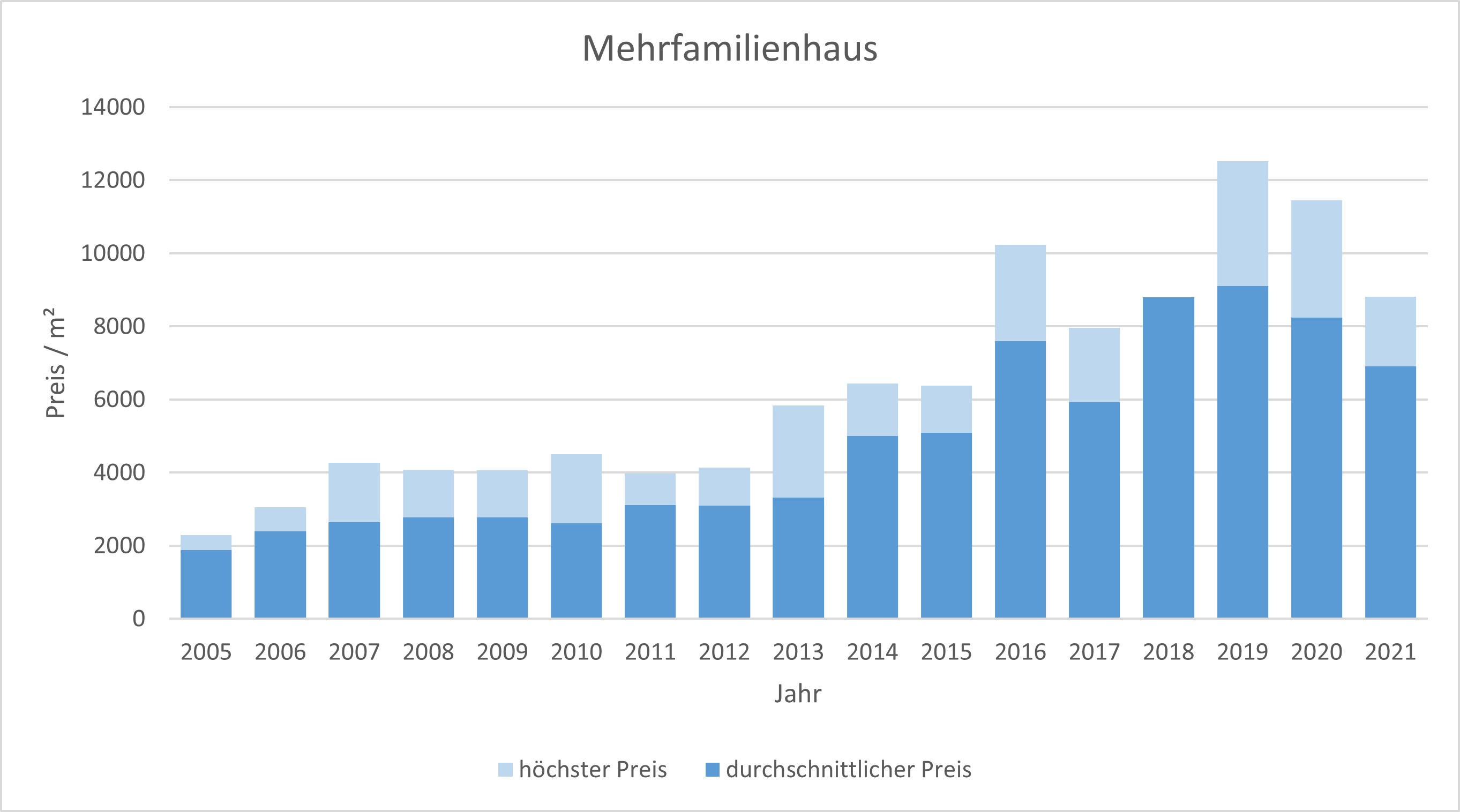 München - Allach Mehrfamilienhaus kaufen verkaufen Preis Bewertung Makler 2019 2020 2021 www.happy-immo.de
