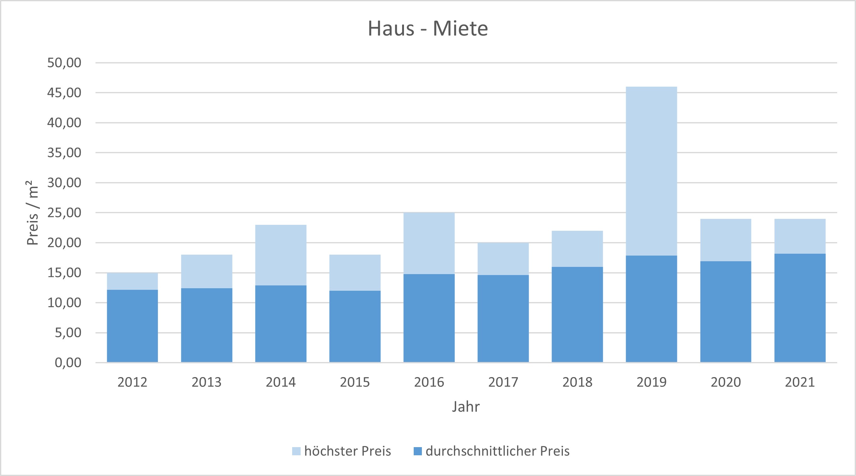 München - Allach Miete Haus Wohnung Preis Bewertung Makler www.happy-immo.de 2019 2020 2021 