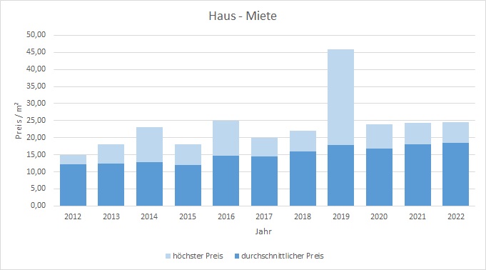 München - Allach Miete Haus Wohnung Preis Bewertung Makler www.happy-immo.de 2019 2020 2021 2022