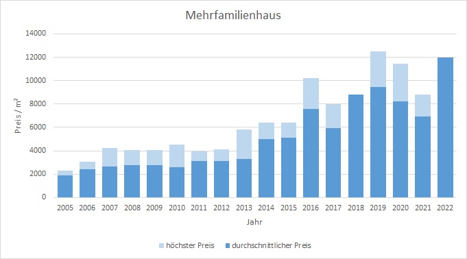 München - Allach Mehrfamilienhaus kaufen verkaufen Preis Bewertung Makler 2019 2020 2021 2022www.happy-immo.de