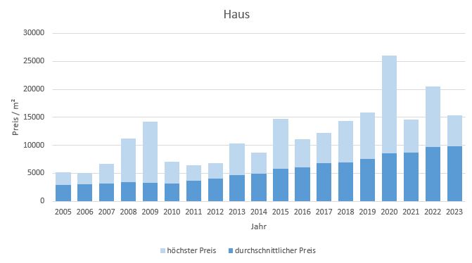 München - Allach Haus kaufen verkaufen Preis Bewertung Makler www.happy-immo.de 2019 2020 2021 2022 2023