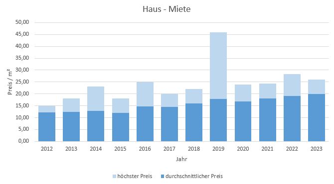 München - Allach Miete Haus Wohnung Preis Bewertung Makler www.happy-immo.de 2019 2020 2021 2022 2023
