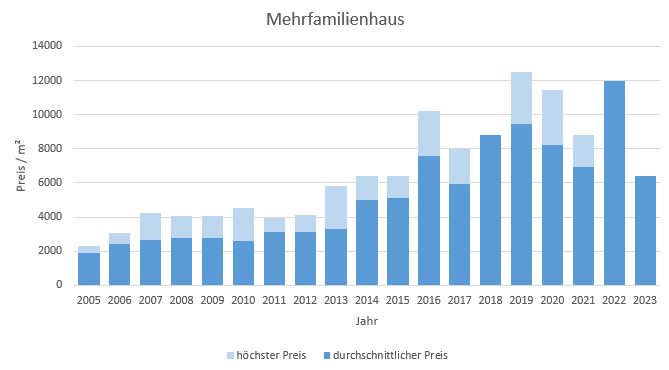 München - Allach Mehrfamilienhaus kaufen verkaufen Preis Bewertung Makler 2019 2020 2021 2022 2023 www.happy-immo.de