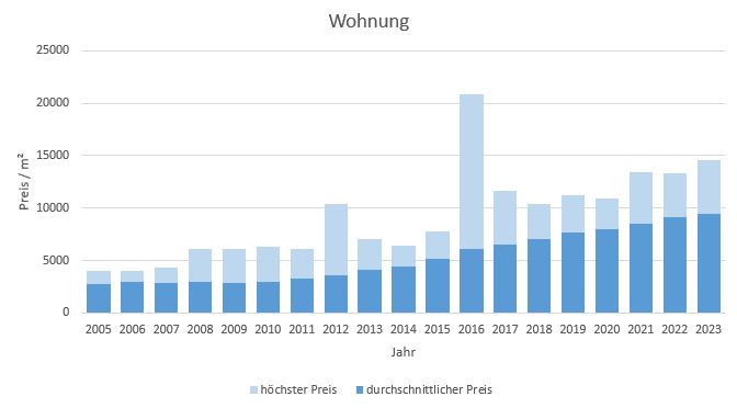 München - Allach Wohnung kaufen verkaufen Preis Bewertung Makler 2019 2020 2021 2022 2023 www.happy-immo.de