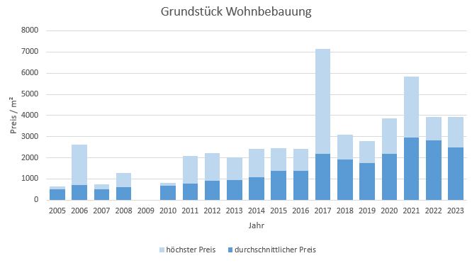 München - Allach Grundstück kaufen verkaufen Preis Bewertung Makler 2019 2020 2021 2022 2023 www.happy-immo.de