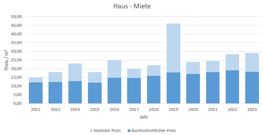 München - Allach Miete Haus Wohnung Preis Bewertung Makler www.happy-immo.de 2019 2020 2021 2022 2023