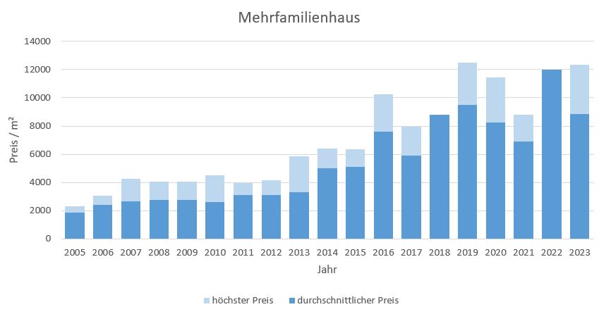 München - Allach Mehrfamilienhaus kaufen verkaufen Preis Bewertung Makler 2019 2020 2021 2022 2023 www.happy-immo.de