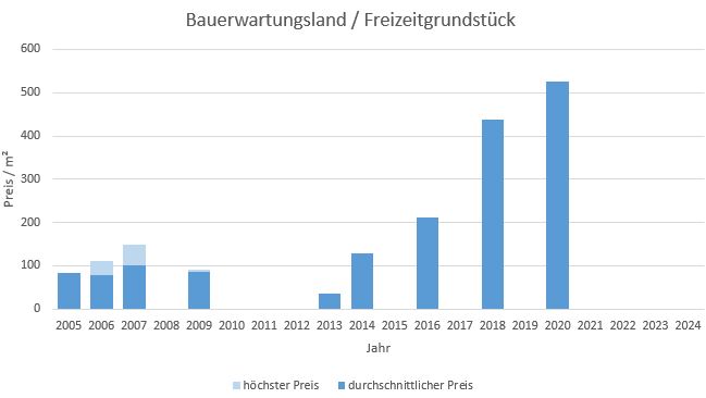 München - Allach Bauerwartungsland kaufen verkaufen Preis Bewertung Makler 2019 2020 2021 2022 2023 2024 www.happy-immo.de