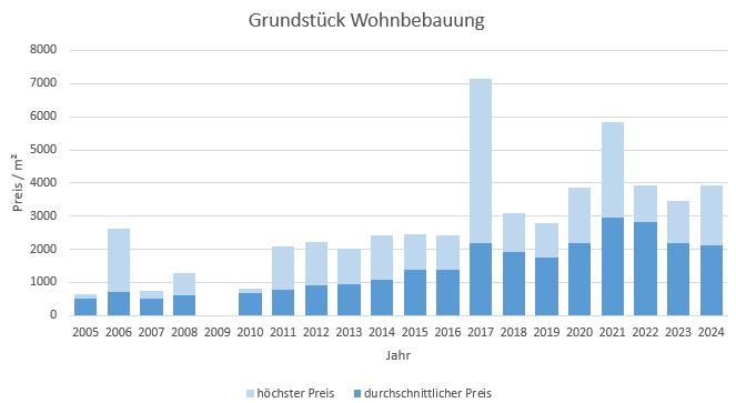 München - Allach Grundstück kaufen verkaufen Preis Bewertung Makler 2019 2020 2021 2022 2023 2024 www.happy-immo.de