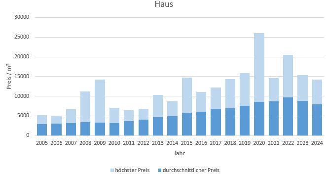 München - Allach Haus kaufen verkaufen Preis Bewertung Makler www.happy-immo.de 2019 2020 2021 2022 2023 2024