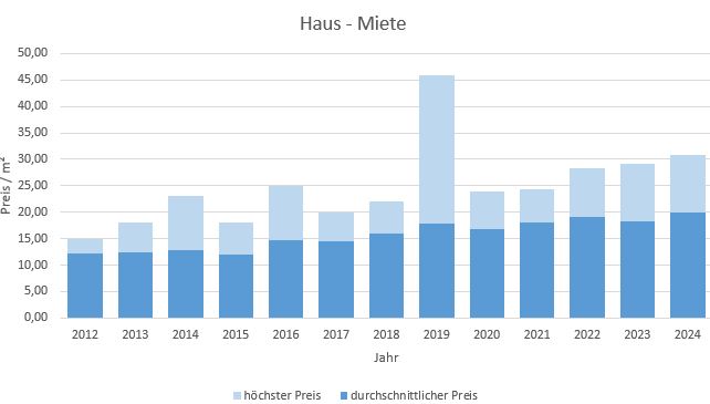 München - Allach Miete Haus Wohnung Preis Bewertung Makler www.happy-immo.de 2019 2020 2021 2022 2023 2024