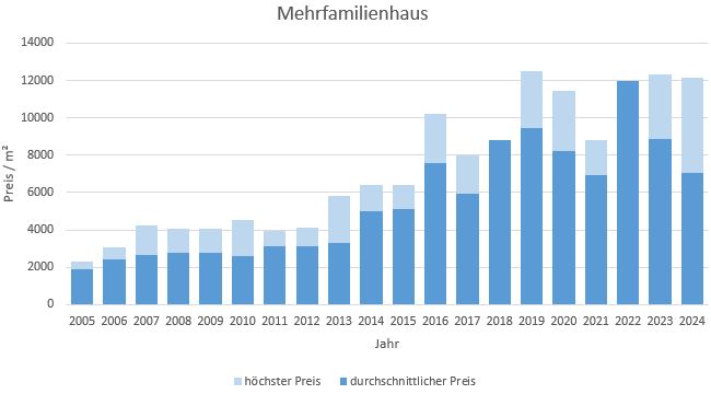 München - Allach Mehrfamilienhaus kaufen verkaufen Preis Bewertung Makler 2019 2020 2021 2022 2023 2024 www.happy-immo.de