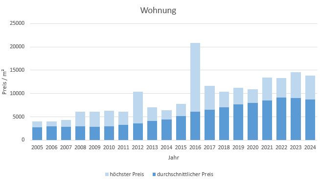 München - Allach Wohnung kaufen verkaufen Preis Bewertung Makler 2019 2020 2021 2022 2023 2024 www.happy-immo.de