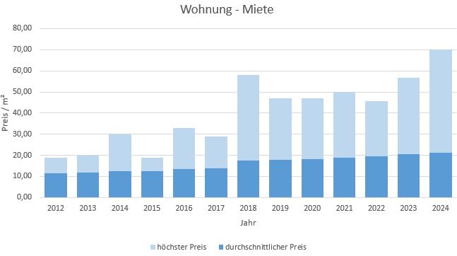 München - Allach Miete Haus Wohnung Preis Bewertung Makler www. happy-immo.de 2019 2020 2021 2022 2023 2024