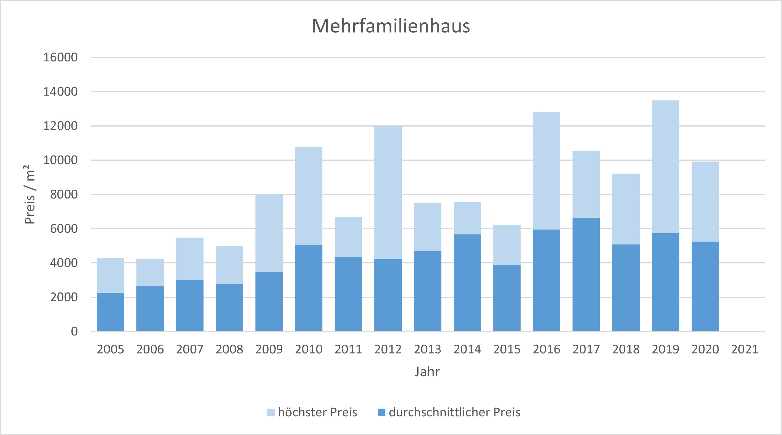 München - Altstadt Mehrfamilienhaus kaufen verkaufen Preis Bewertung Makler 2019 2020 2021 www.happy-immo.de