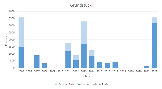 München - Altstadt Grundstück kaufen verkaufen Preis Bewertung Makler 2019 2020 2021 2022  www.happy-immo.de