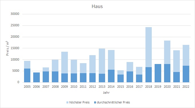 München - Altstadt Haus kaufen verkaufen Preis Bewertung Makler www.happy-immo.de 2019 2020 2021 2022