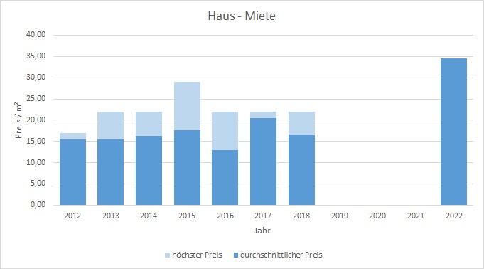 München - Altstadt Haus mieten vermieten Preis Bewertung Makler www.happy-immo.de 2019 2020 2021 2022