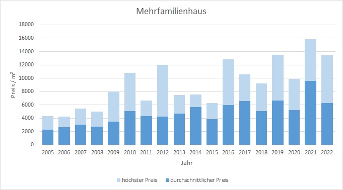 München - Altstadt Mehrfamilienhaus kaufen verkaufen Preis Bewertung Makler 2019 2020 2021 2022 www.happy-immo.de