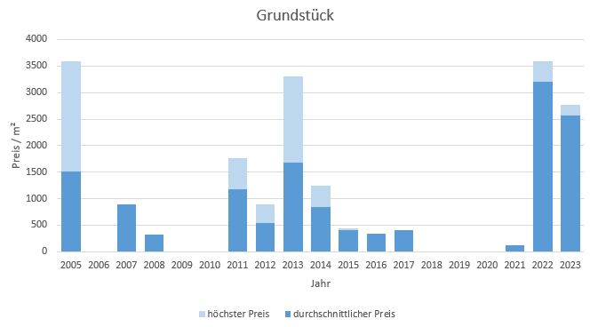 München - Altstadt Grundstück kaufen verkaufen Preis Bewertung Makler 2019 2020 2021 2022  2023 www.happy-immo.de