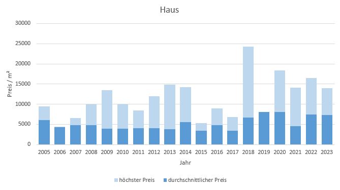 München - Altstadt Haus kaufen verkaufen Preis Bewertung Makler www.happy-immo.de 2019 2020 2021 2022 2023