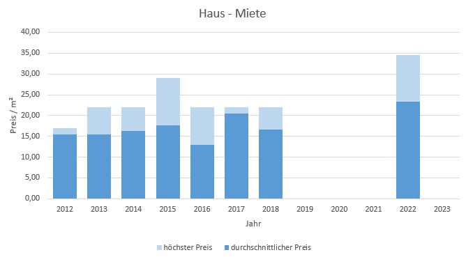 München - Altstadt Haus mieten vermieten Preis Bewertung Makler www.happy-immo.de 2019 2020 2021 2022 2023