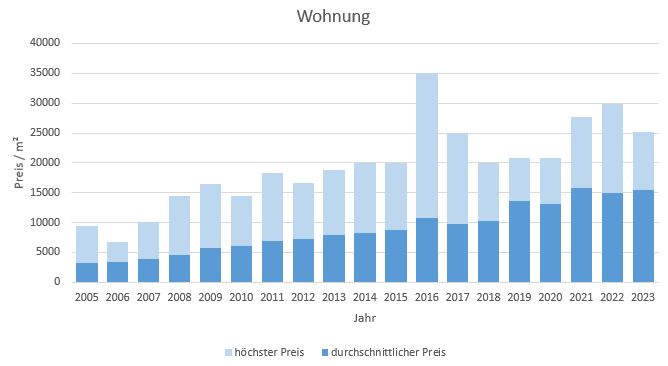 München - Altstad Wohnung kaufen verkaufen Preis Bewertung Makler 2019 2020 2021 2022 2023 www.happy-immo.de