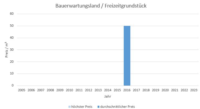 München - Altstadt Bauerwartungsland kaufen verkaufen Preis Bewertung Makler 2019 2020 2021 2022  2023 www.happy-immo.de