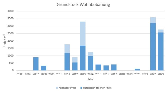 München - Altstadt Grundstück kaufen verkaufen Preis Bewertung Makler 2019 2020 2021 2022  2023 www.happy-immo.de