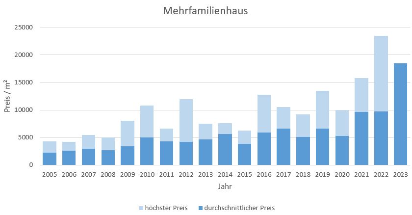 München - Altstadt Mehrfamilienhaus kaufen verkaufen Preis Bewertung Makler 2019 2020 2021 2022 2023 www.happy-immo.de