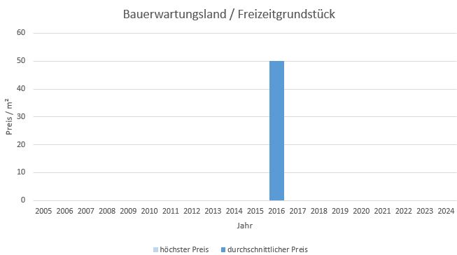 München - Altstadt Bauerwartungsland kaufen verkaufen Preis Bewertung Makler 2019 2020 2021 2022  2023 2024 www.happy-immo.de