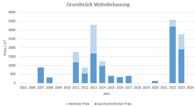 München - Altstadt Grundstück kaufen verkaufen Preis Bewertung Makler 2019 2020 2021 2022  2023 2024 www.happy-immo.de