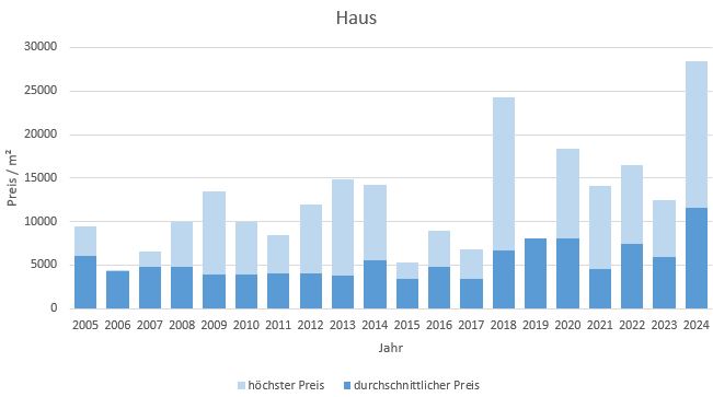 München - Altstadt Haus kaufen verkaufen Preis Bewertung Makler www.happy-immo.de 2019 2020 2021 2022 2023 2024