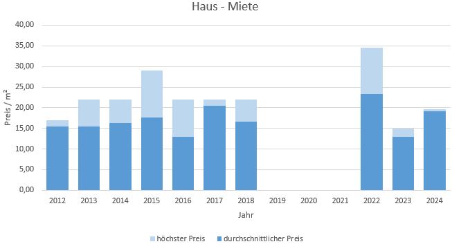 München - Altstadt Haus mieten vermieten Preis Bewertung Makler www.happy-immo.de 2019 2020 2021 2022 2023 2024